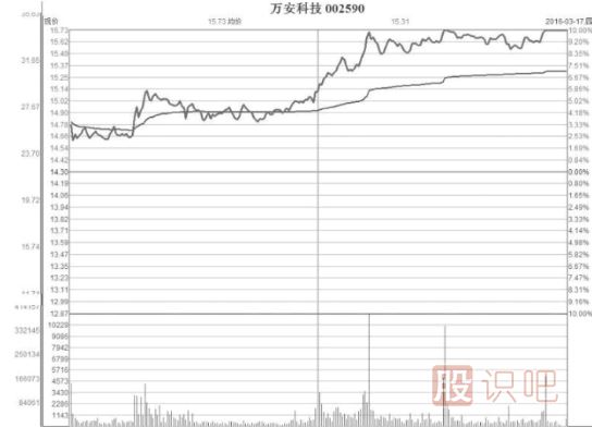 縮量型的弱勢漲停板是好是壞？縮量漲停意味著什么？