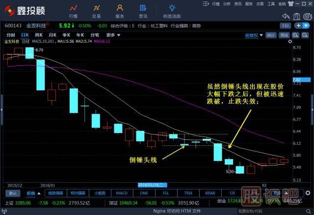 -倒錘頭線和射擊之星（圖解）