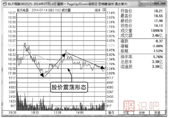 股票分時圖的震蕩出貨與震蕩洗盤形態分析
