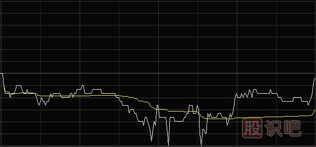 <a href=http://www.cqsyc023.cn/jsfx/fs/ target=_blank class=infotextkey>分時圖</a>黃色均價買賣點分析應用八大法則