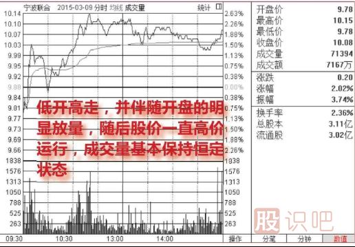 <a href=http://www.cqsyc023.cn/jsfx/fs/ target=_blank class=infotextkey>分時圖</a>買入點提示-放量低開高走買入圖形