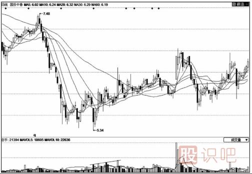 底部地量之后的放量形態后市走勢分析要點