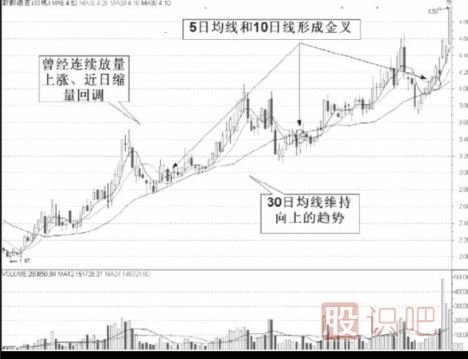 如何發現股票的啟動點-股票買賣技巧