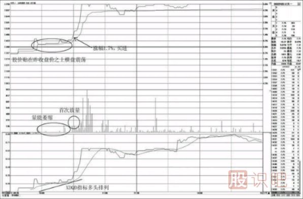 分時圖中-昨收盤價之上的買點