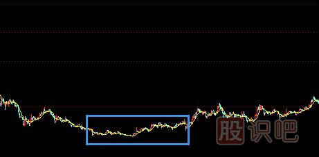 股票趨勢技術分析與操作策略（圖解）