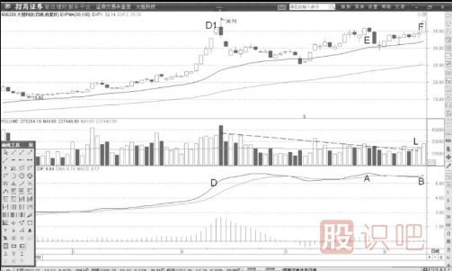 MACD高位弱勢背離