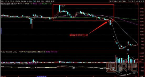 K線圖形態中的跌破箱底必賣形態