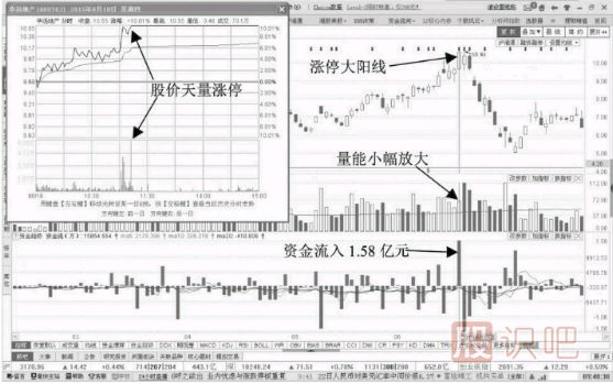 誘多<a href=http://www.cqsyc023.cn/GPRM/sy/870.html target=_blank class=infotextkey>漲停板</a>-放量漲停陽線誘多形態