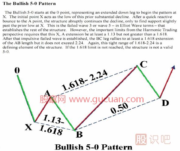 K線形態研究：蝴蝶形態、蝙蝠形態、三推浪形態