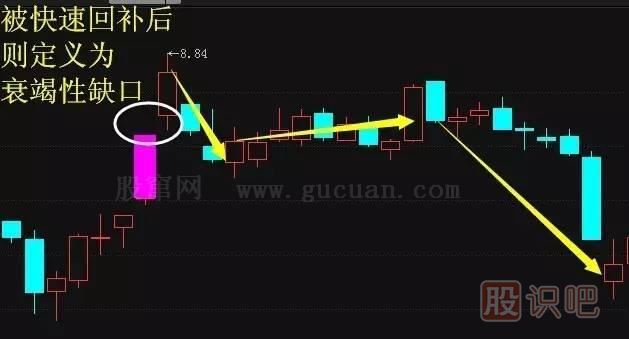 五分鐘認識各種各樣的股票“缺口”，不再錯放牛股