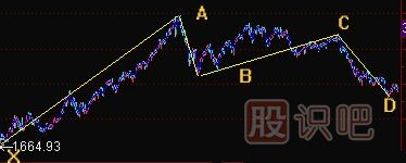 K線形態研究：蝴蝶形態、蝙蝠形態、三推浪形態