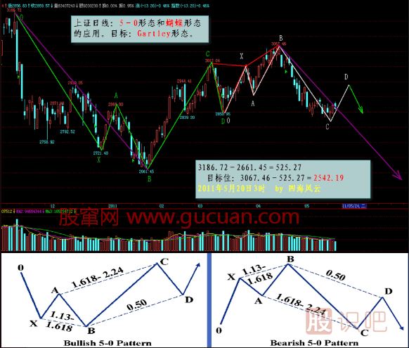 K線形態研究：蝴蝶形態、蝙蝠形態、三推浪形態